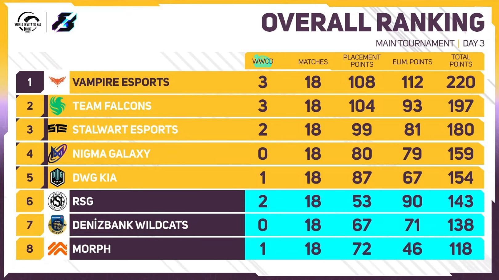 The top five teams have qualified for the PMWI Afterparty Showdown (Image via PUBG Mobile)