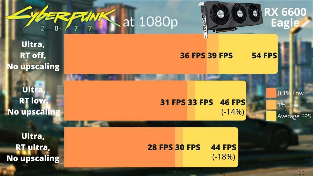 Performance metrics in Cyberpunk 2077 (Image via Sportskeeda)