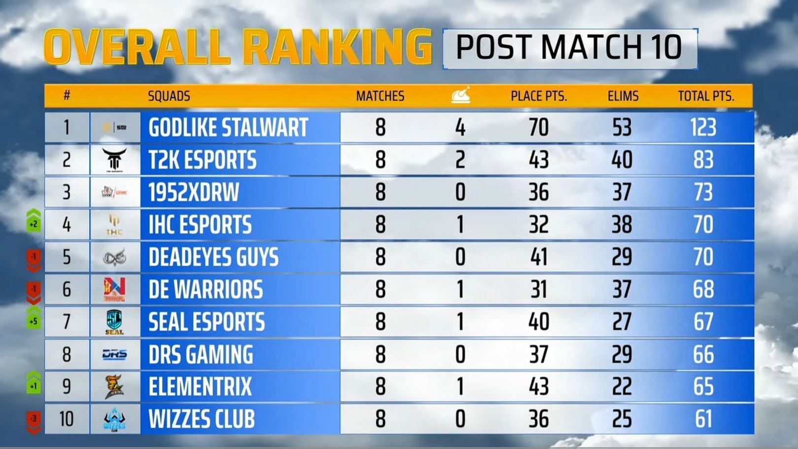 Top 10 teams rankings after PMPL League Day 2 (Image via PUBG Mobile)