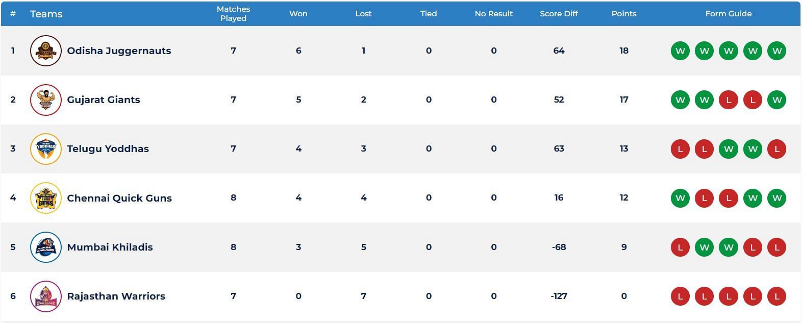 Rajasthan Warriors continue to languish at the bottom of the Ultimate Kho Kho 2022 points table (Image: UKK)