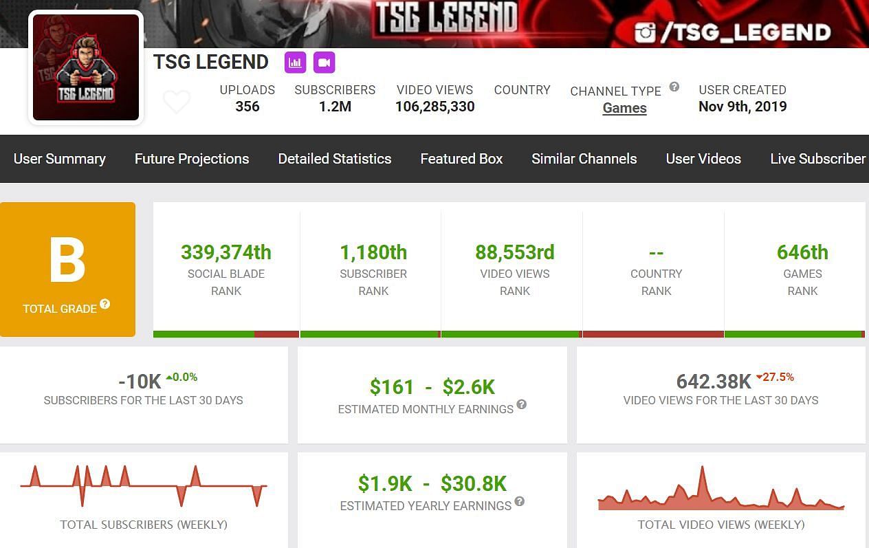 Details regarding TSG Legend&#039;s monthly income (Image via Social Blade)