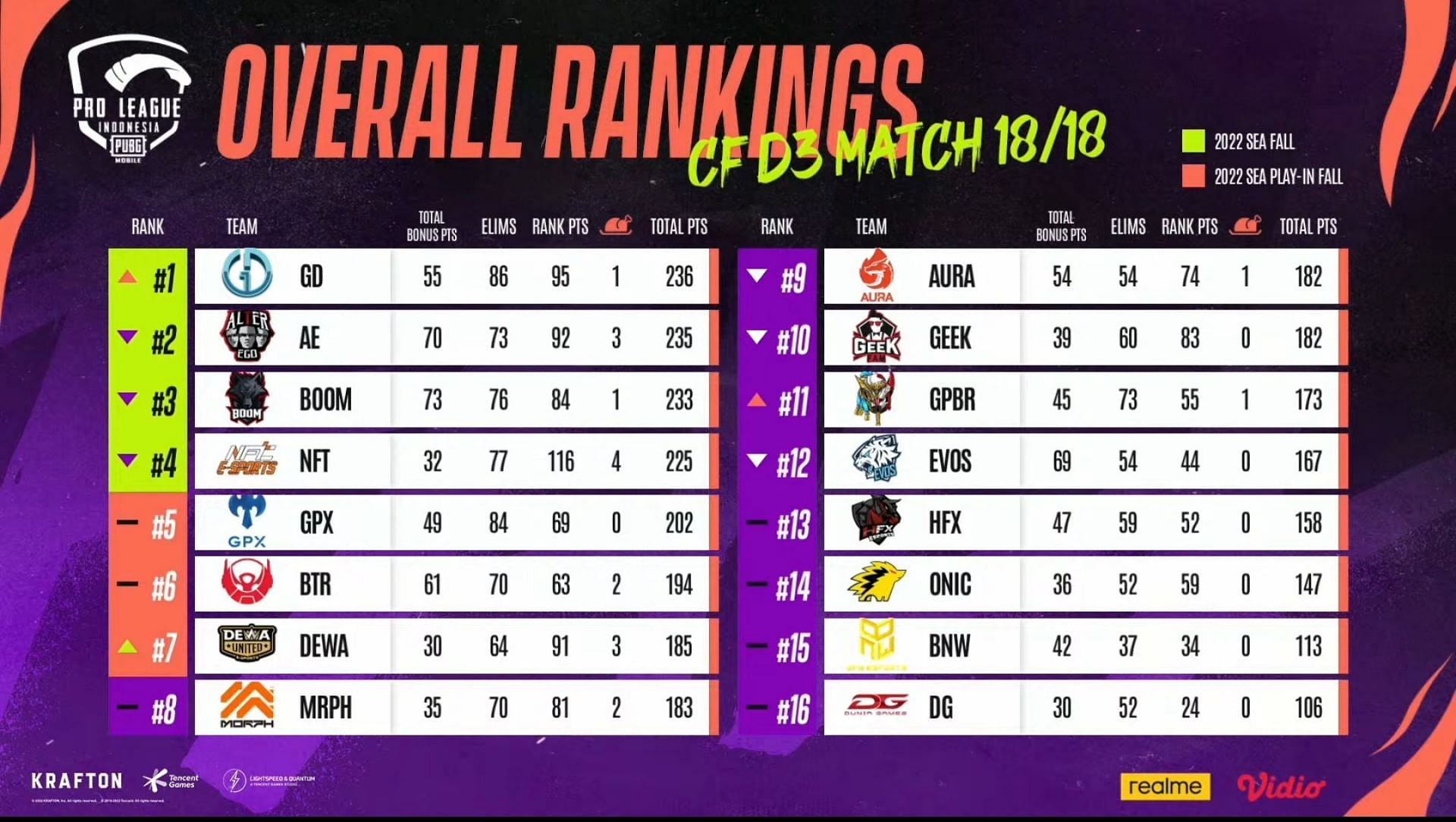 PMPL Indonesia Fall Finals overall standings (Image via PUBG Mobile)