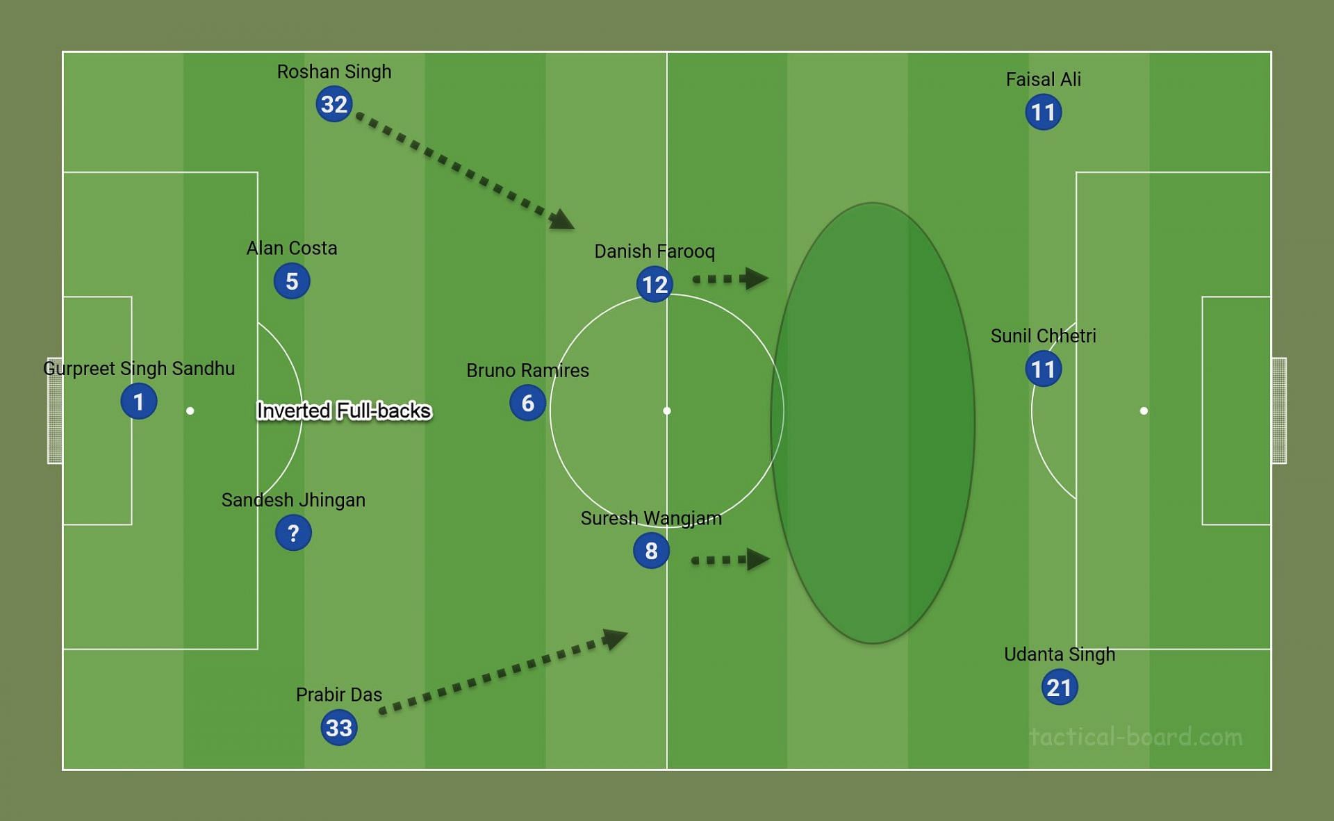 An idea of the expected movements (position-wise) of Bengaluru FC in a 4-2-3-1 formation