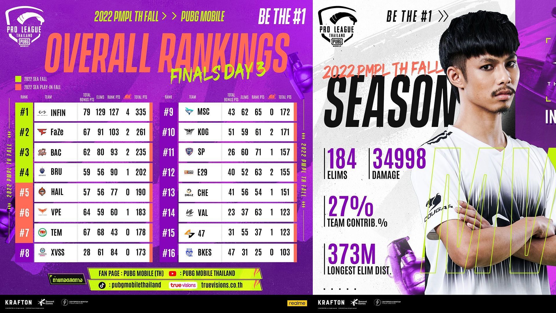 Overall standings of PMPL Thailand Fall Finals (Image via Sportskeeda)