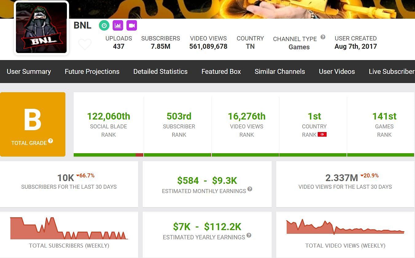 BNL&#039;s income from YouTube (Image via Social Blade)