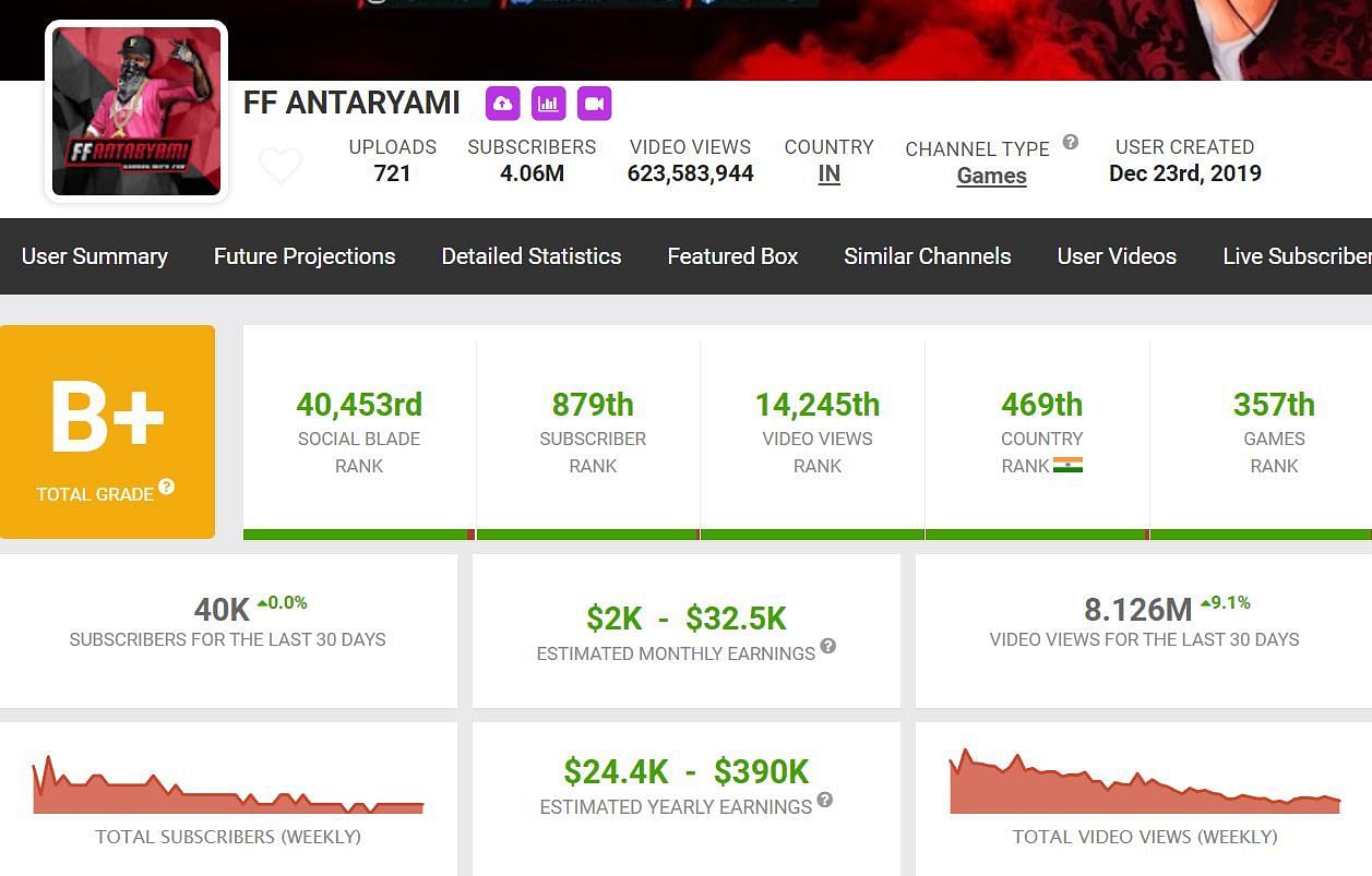 FF Antaryami&rsquo;s income from YouTube (Image via Social Blade)