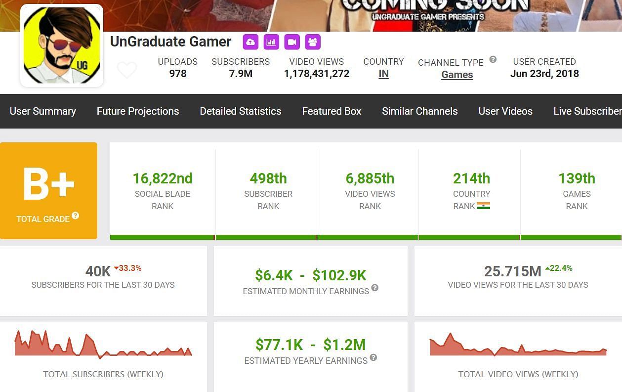 These are details regarding UnGraduate Gamer&#039;s earnings (Image via Social Blade)