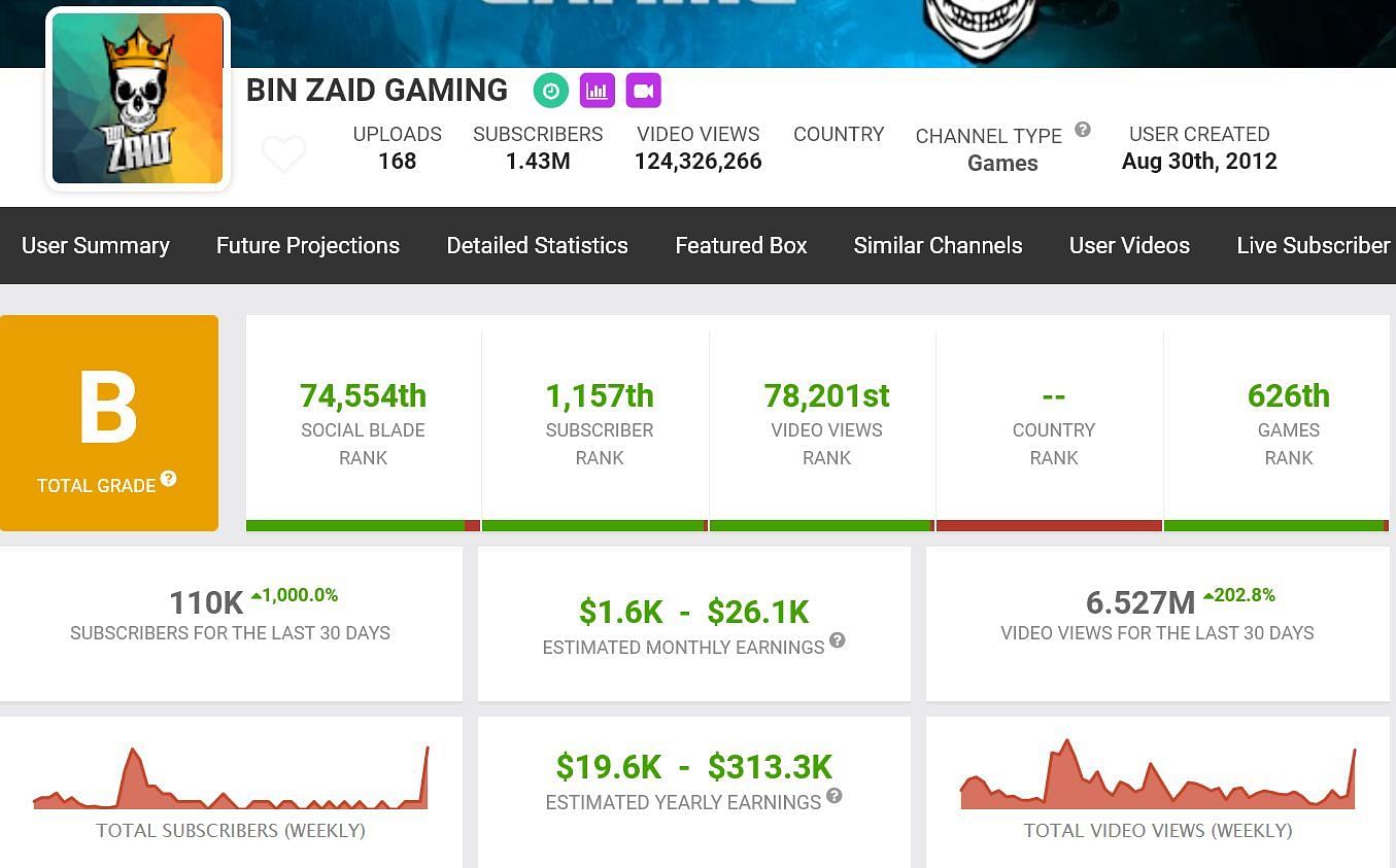 The content creator&#039;s monthly earnings (Image via Social Blade)