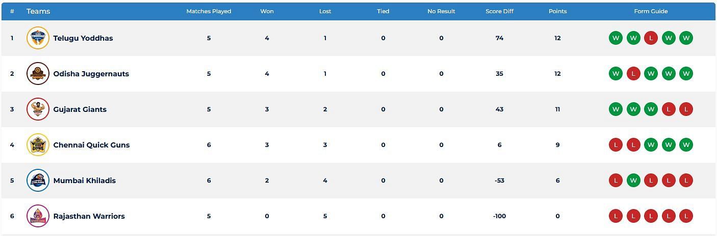 Mumbai Khiladis registered their second consecutive win in Ultimate Kho Kho 2022 (Image: UKK)