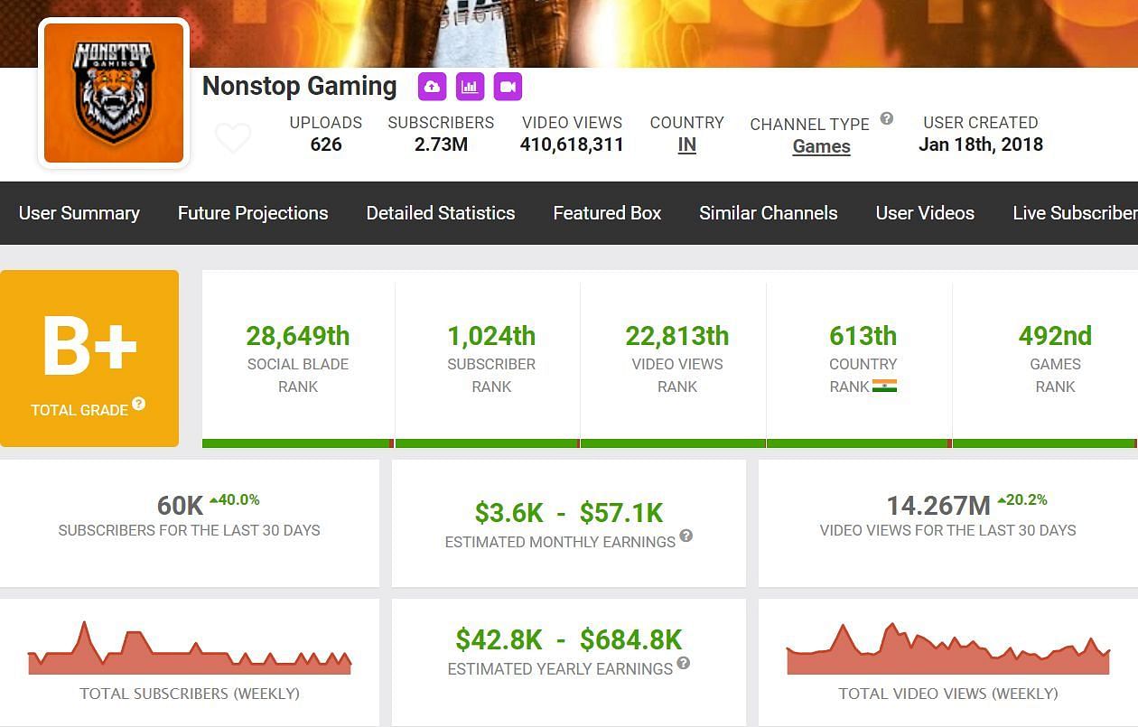 Nonstop Gaming&#039;s income from YouTube (Image via Social Blade)