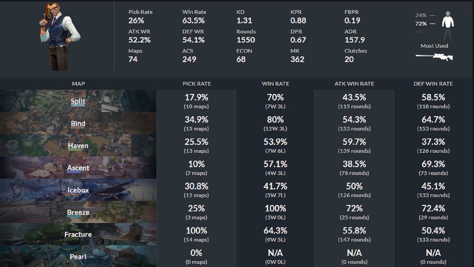 Valorant's Chamber is getting changed after insane VCT pick rate