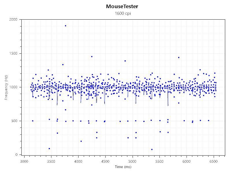 Polling rate test of the Lift at 1,000 Hz (Image via Mouse Tester)