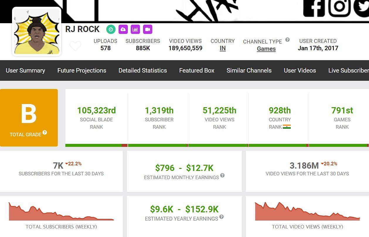 RJ Rock&#039;s income from YouTube (Image via Social Blade)