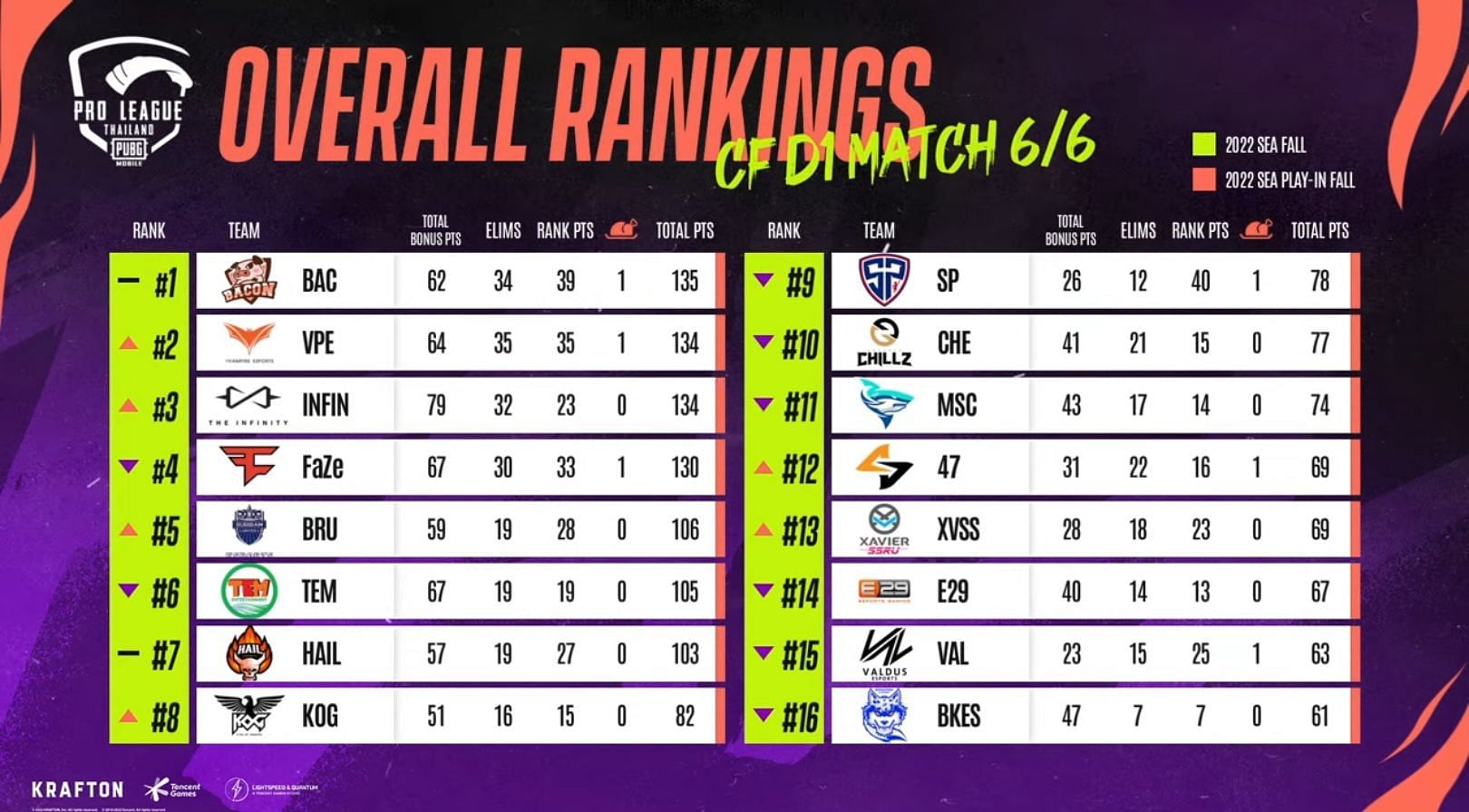 Overall rankings at the end of Day 1 of PMPL Thailand Finals (Image via PUBG Mobile)