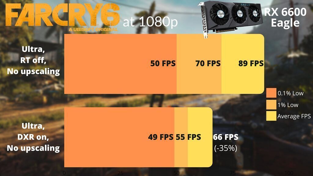 Performance metrics in Far Cry 6 (Image via Sportskeeda)