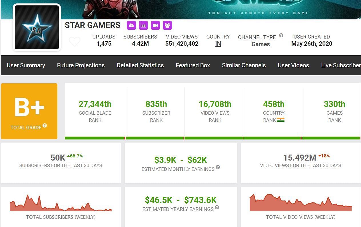 Star Gamers&#039; income from YouTube (Image via Social Blade)