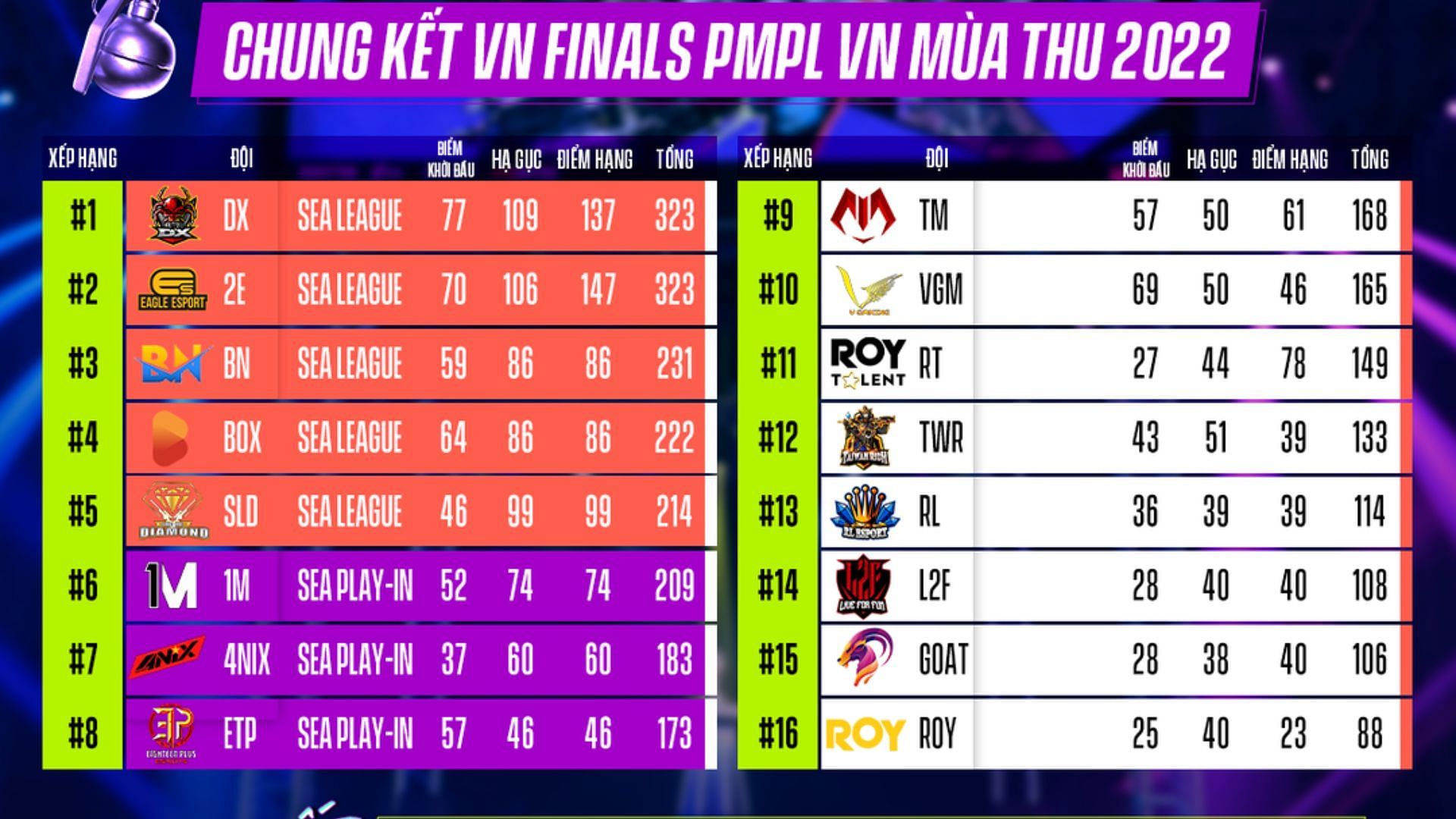 Overall standings of of PMPL Vietnam finals (Image via PUBG Mobile)