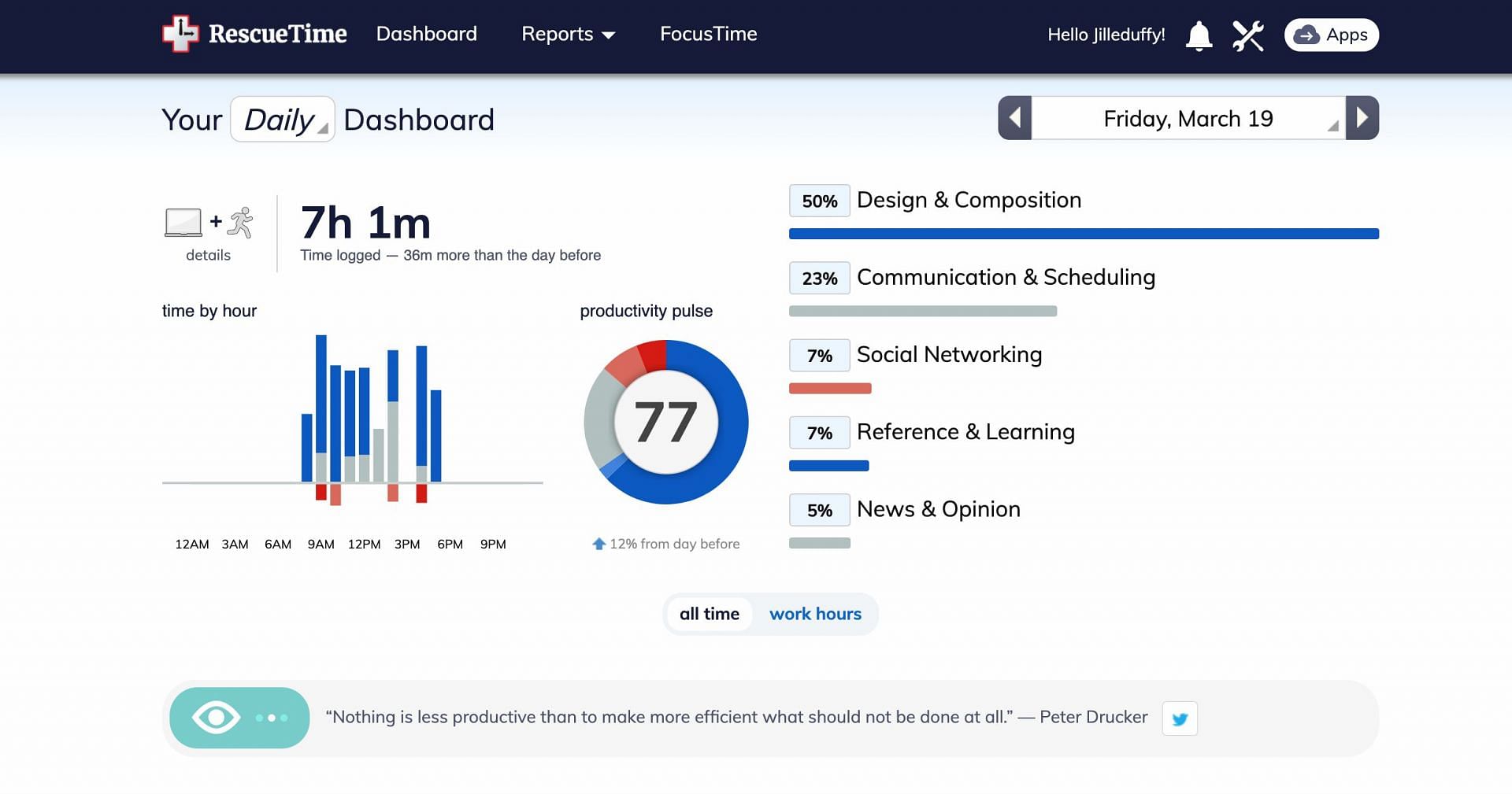 Manage your time using this software (Image via RescueTime)