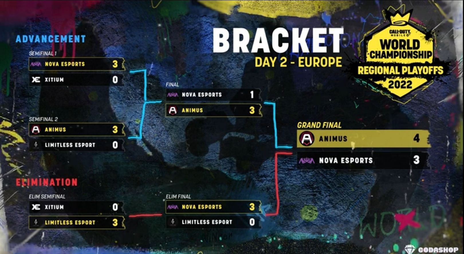 The COD Mobile World Championship Stage 4 Europe playoffs results (Image via Activision)