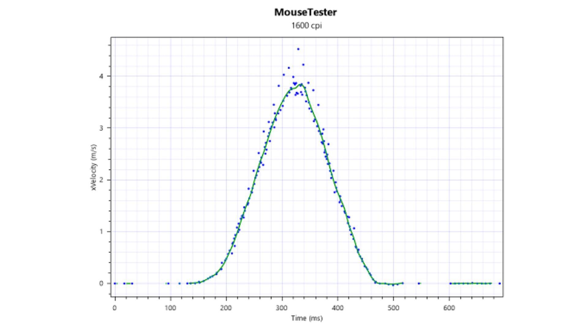 Perfect Control Speed test results of the NZXT Lift at 1,600 CPI (Image via Mouse Tester)