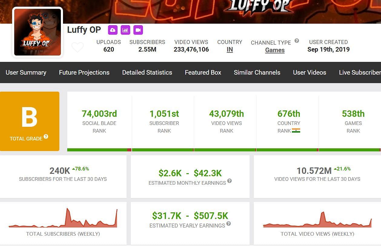 Details regarding the earnings of Luffy OP from his YouTube channel (Image via Social Blade)