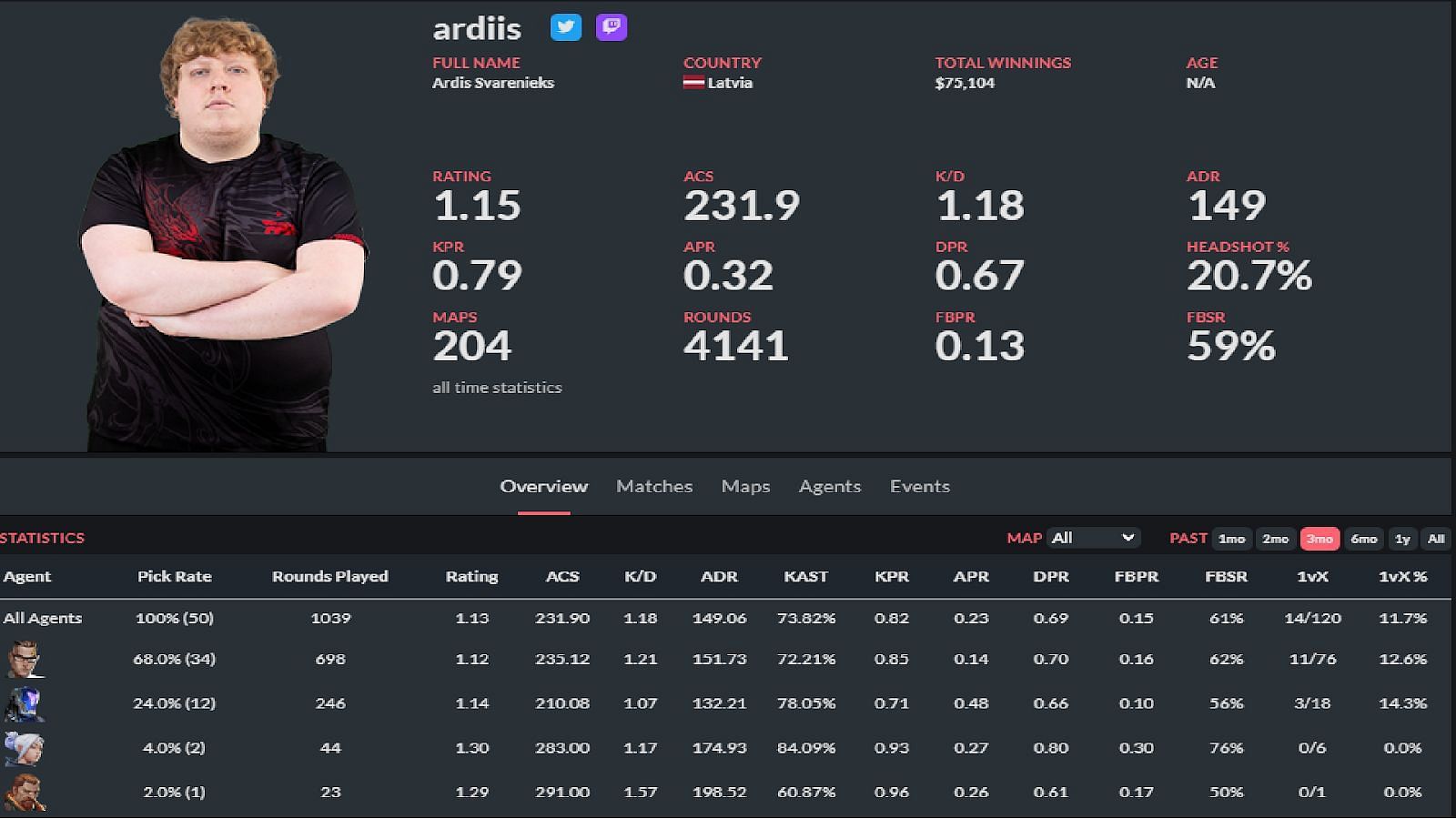 Ardis &ldquo;ardiis&rdquo; Svarenieks stats (Image via thespike.gg)