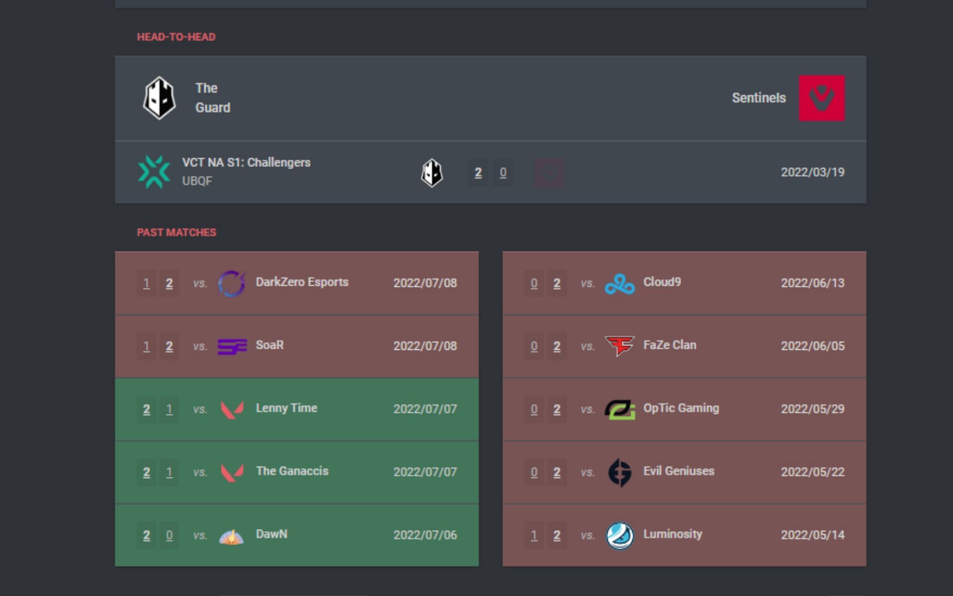 Head to head and recent results of The Guard and Sentinels (Image via VLR.gg)