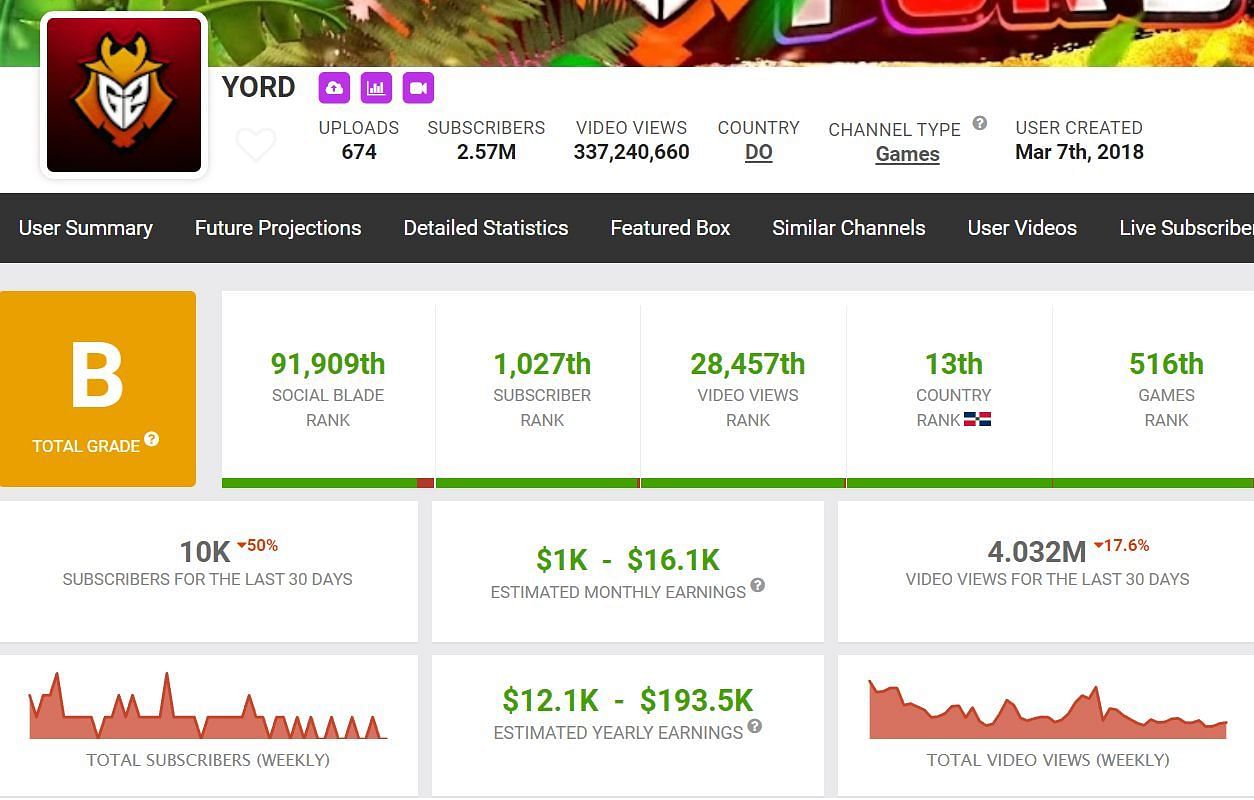 Details regarding Yord&#039;s monthly and yearly earnings from his YouTube channel (Image via Social Blade)