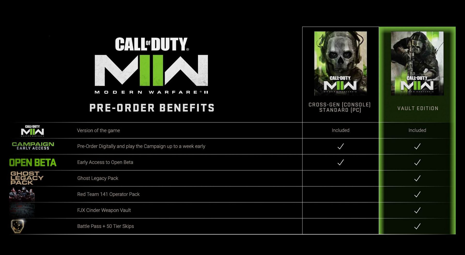 Modern Warfare 2 Standard Edition vs Vault Edition benefits (Image via Activision)