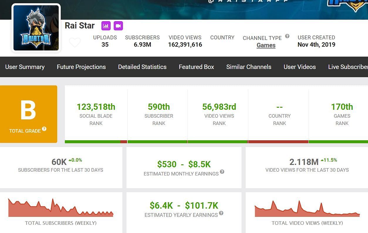 Raistar&#039;s income from YouTube (Image via Social Blade)