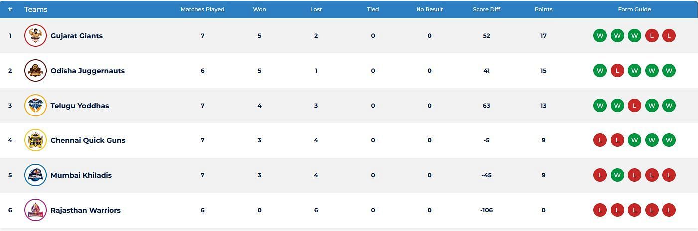 Gujarat Giants are the top team of the Ultimate Kho Kho League 2022 points table (Image: UKK)