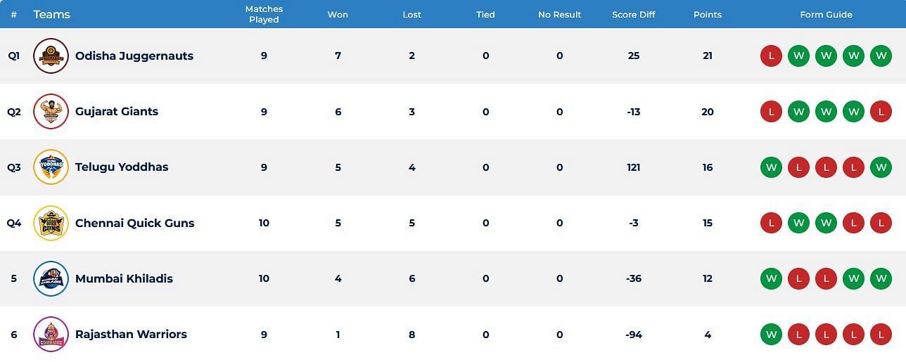 Rajasthan Warriors have finally registered their first win on the Ultimate Kho Kho 2022 points table (Image: UKK)