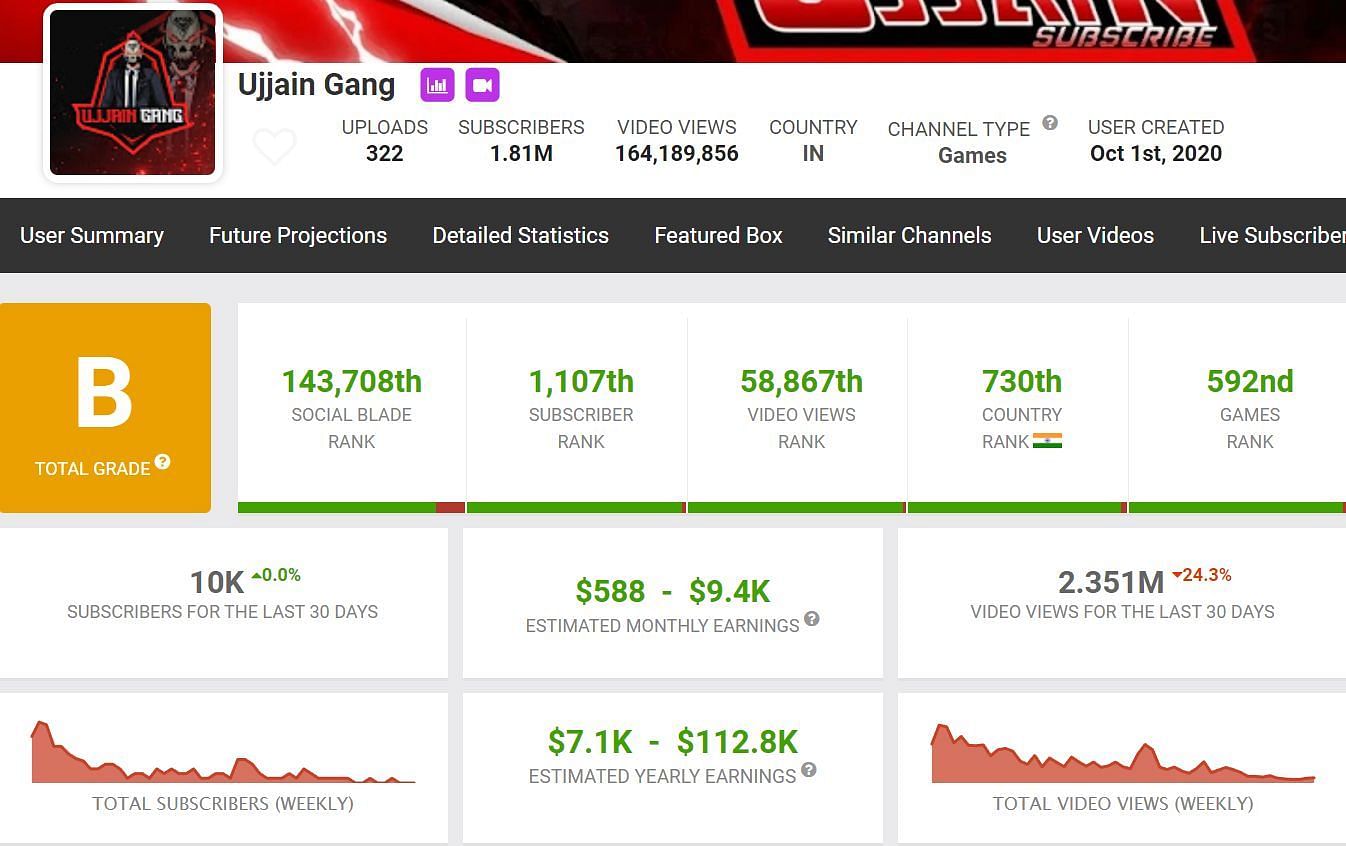 Ujjain Gang&rsquo;s income from YouTube (Image via Social Blade)