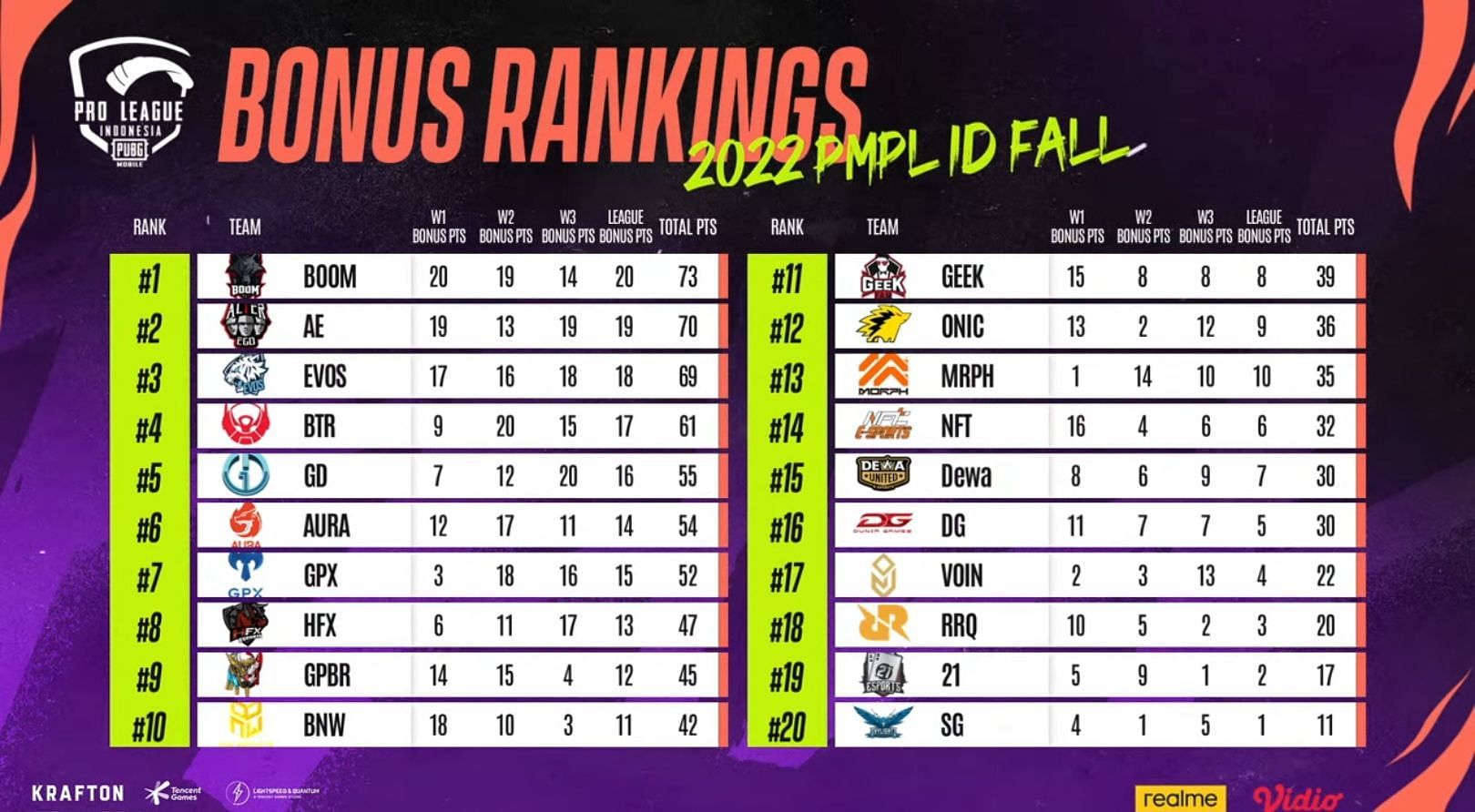 PMPL Indonesia Fall League bonus rankings (Image via PUBG Mobile)