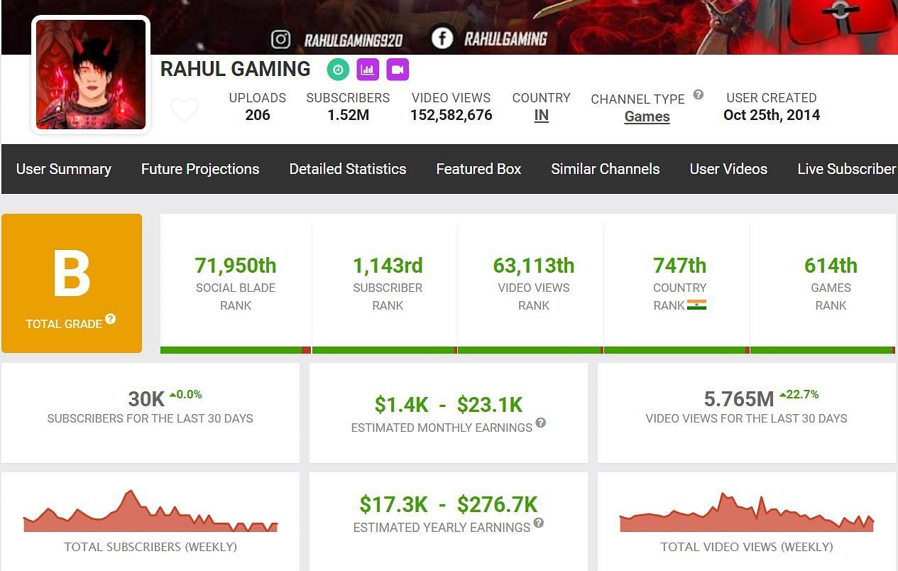 Details about Rahul Gaming&#039;s earnings (Image via Social Blade)