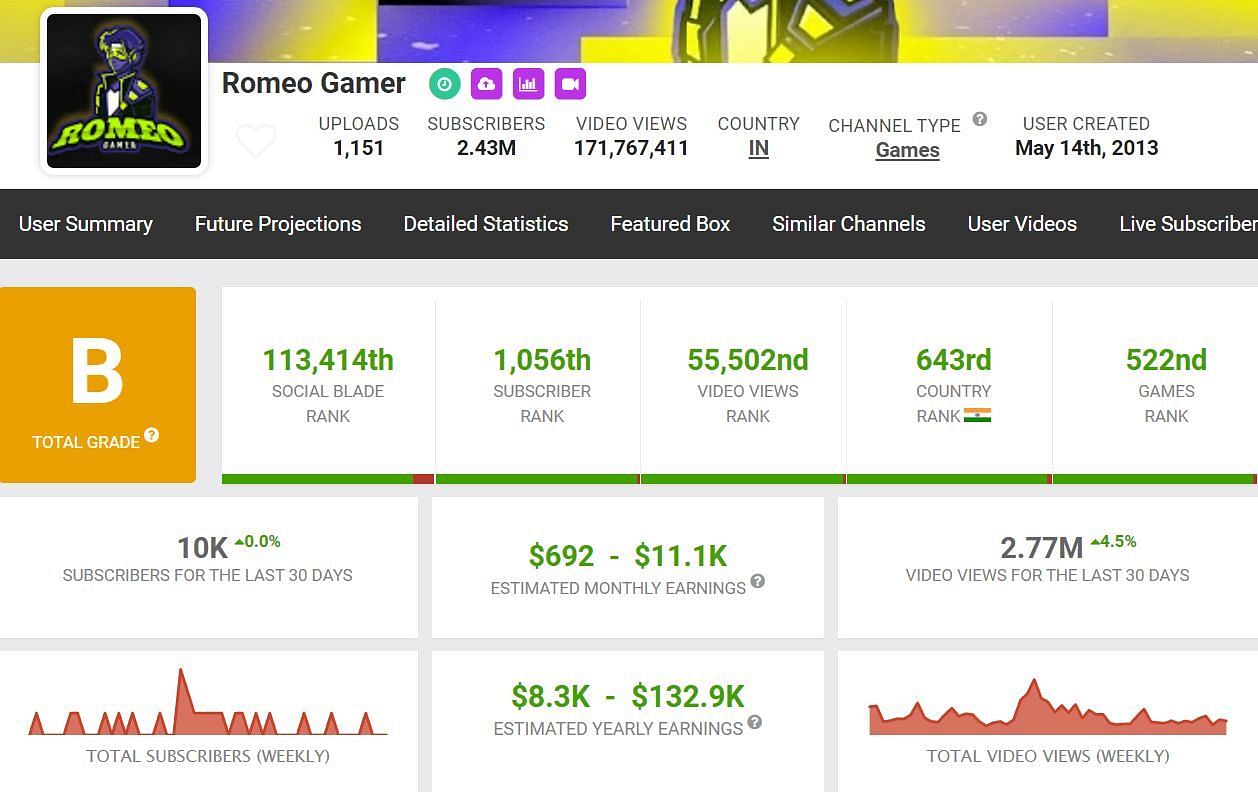 Romeo Gamer&#039;s earnings from his main YouTube channel (Image via Social Blade)