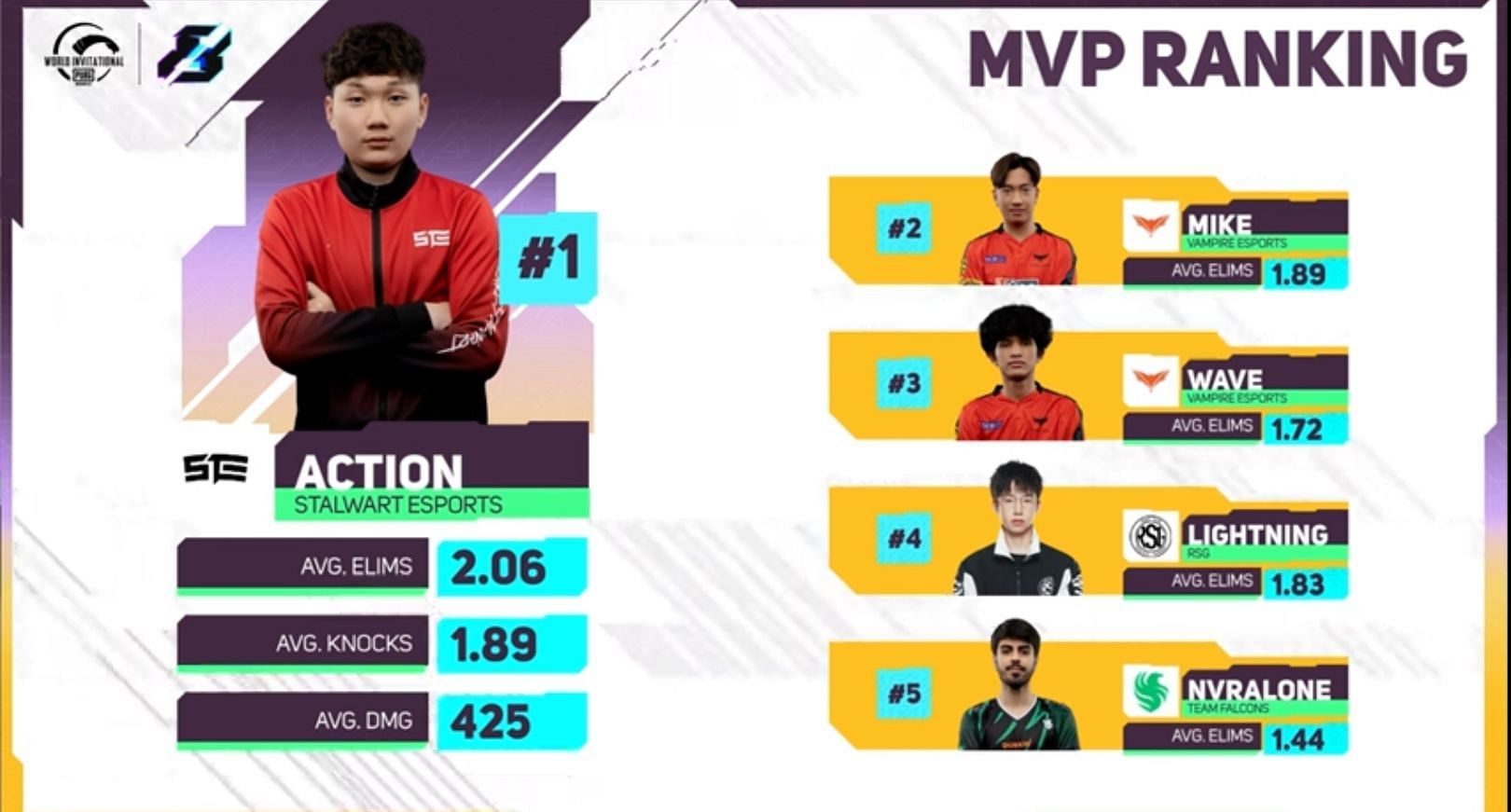 GamerCityNews f5c4a-16604168405052-1920 Stalwart Action becomes MVP of PUBG Mobile World Invitational (PMWI) 2022: Main Event  