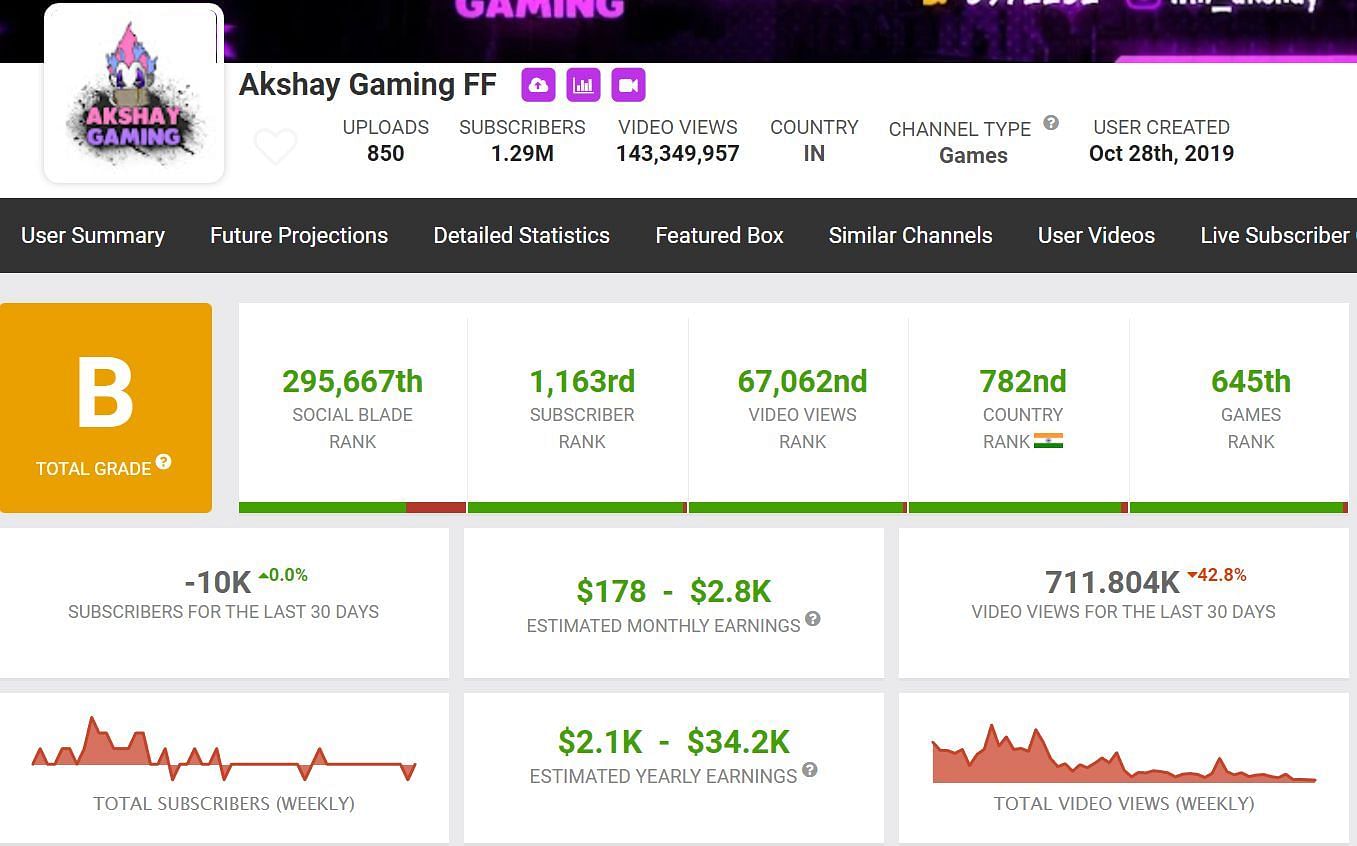 Akshay Gaming FF&#039;s income from YouTube (Image via Social Blade)