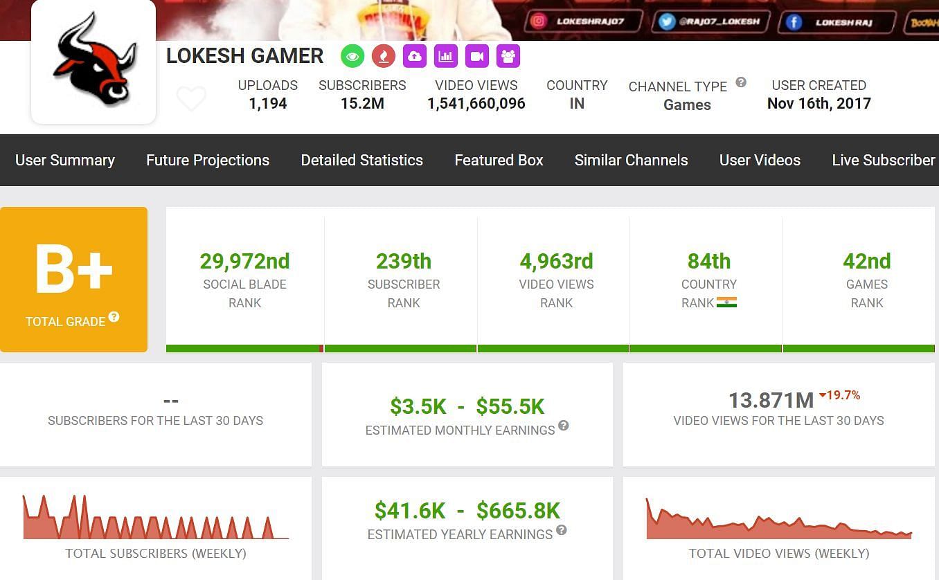 Lokesh Gamer&#039;s monthly income through the YouTube channel (Image via Social Blade)