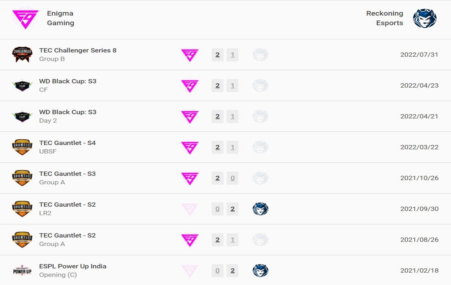 Head-to-head between Enigma Gaming and Reckoning Esports (Image via vlr.gg)