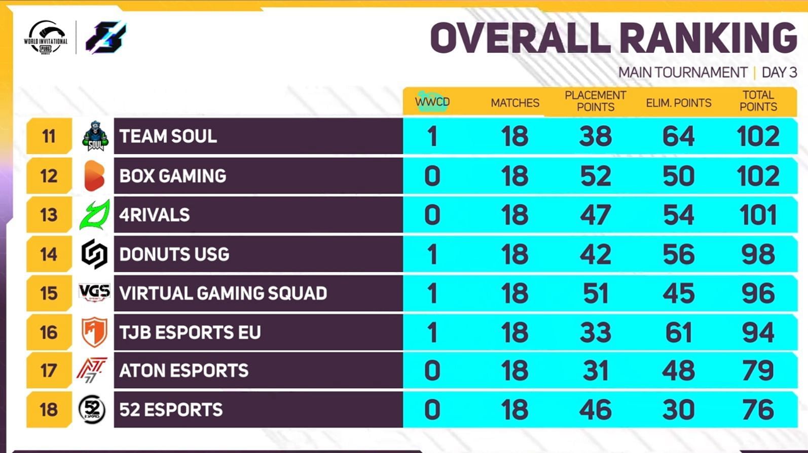 52 Esports placed 18th position (Image via PUBG Mobile)