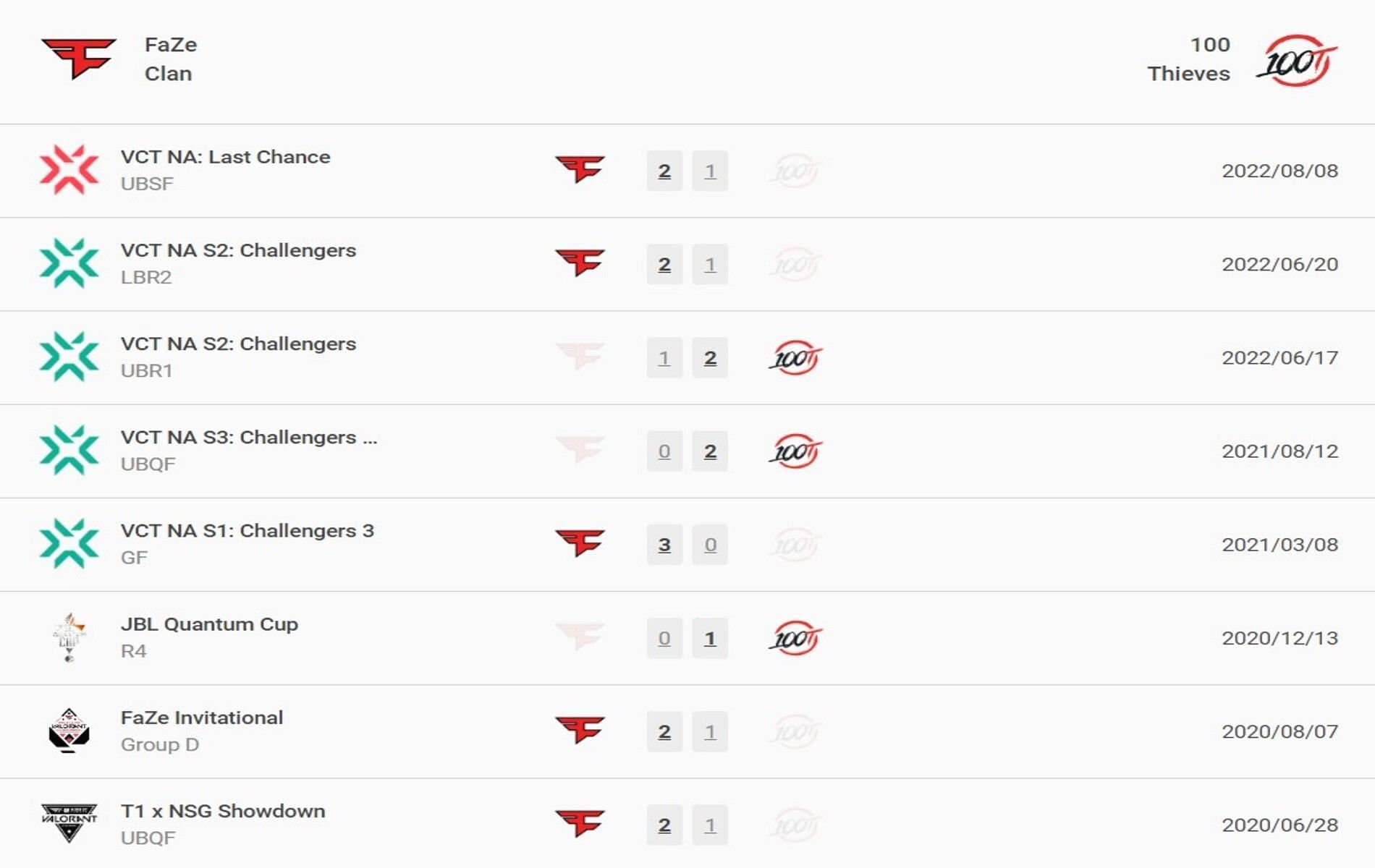 Head-to-head comparison of 100 Thieves and FaZe (Image via Vlr.gg)