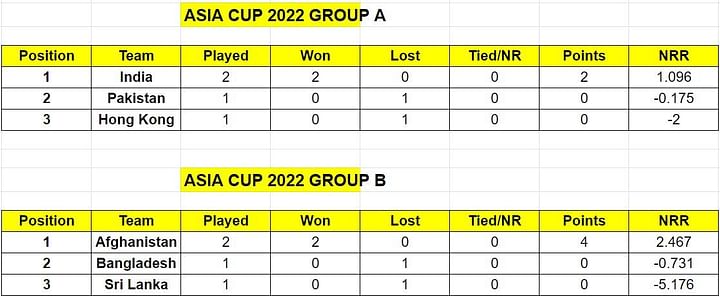 Asia Cup 2022 points table: Updated standings after India vs Hong Kong