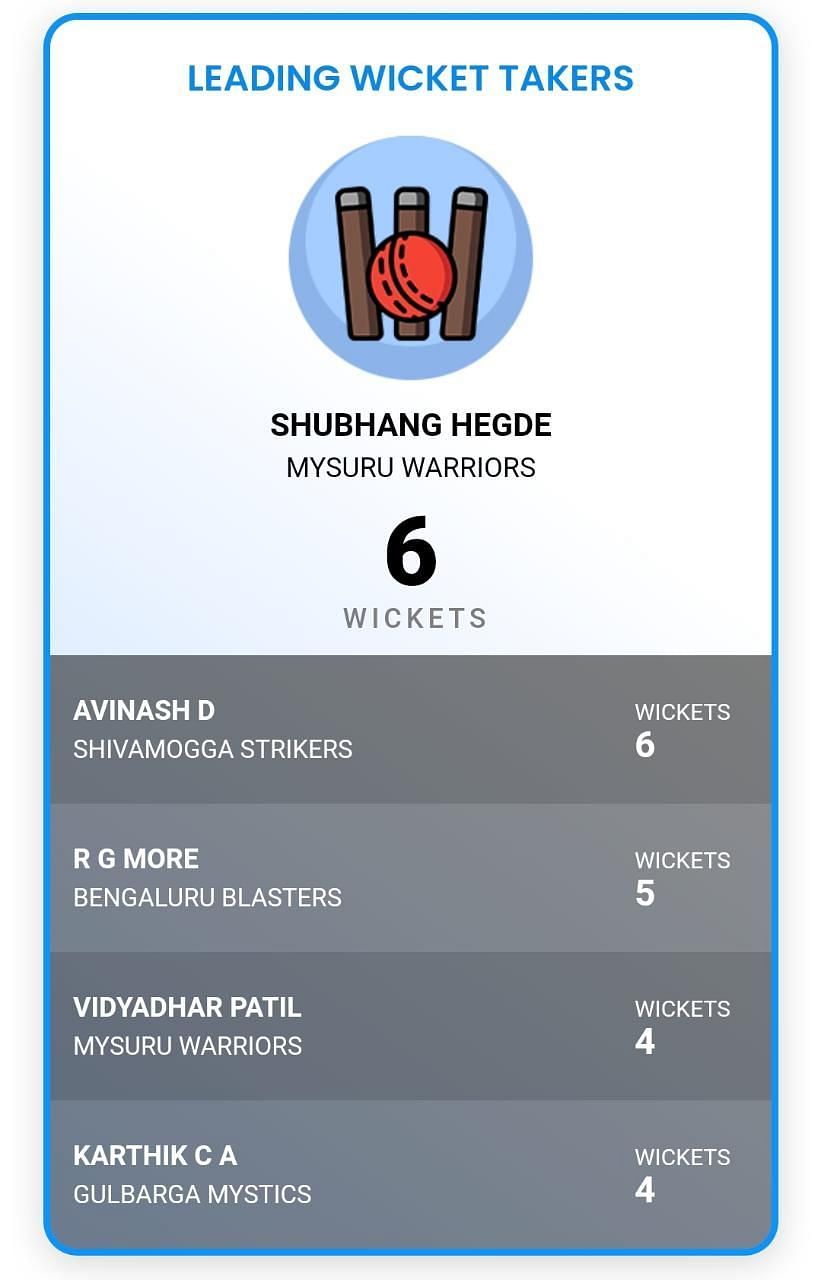 Most Wickets list after Match Seven (Image courtesy: KSCA website)