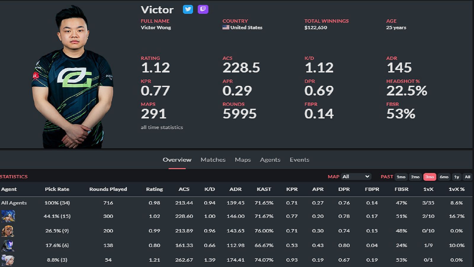 Victor &quot;Victor&quot; Wong stats (Image via thespike.gg)