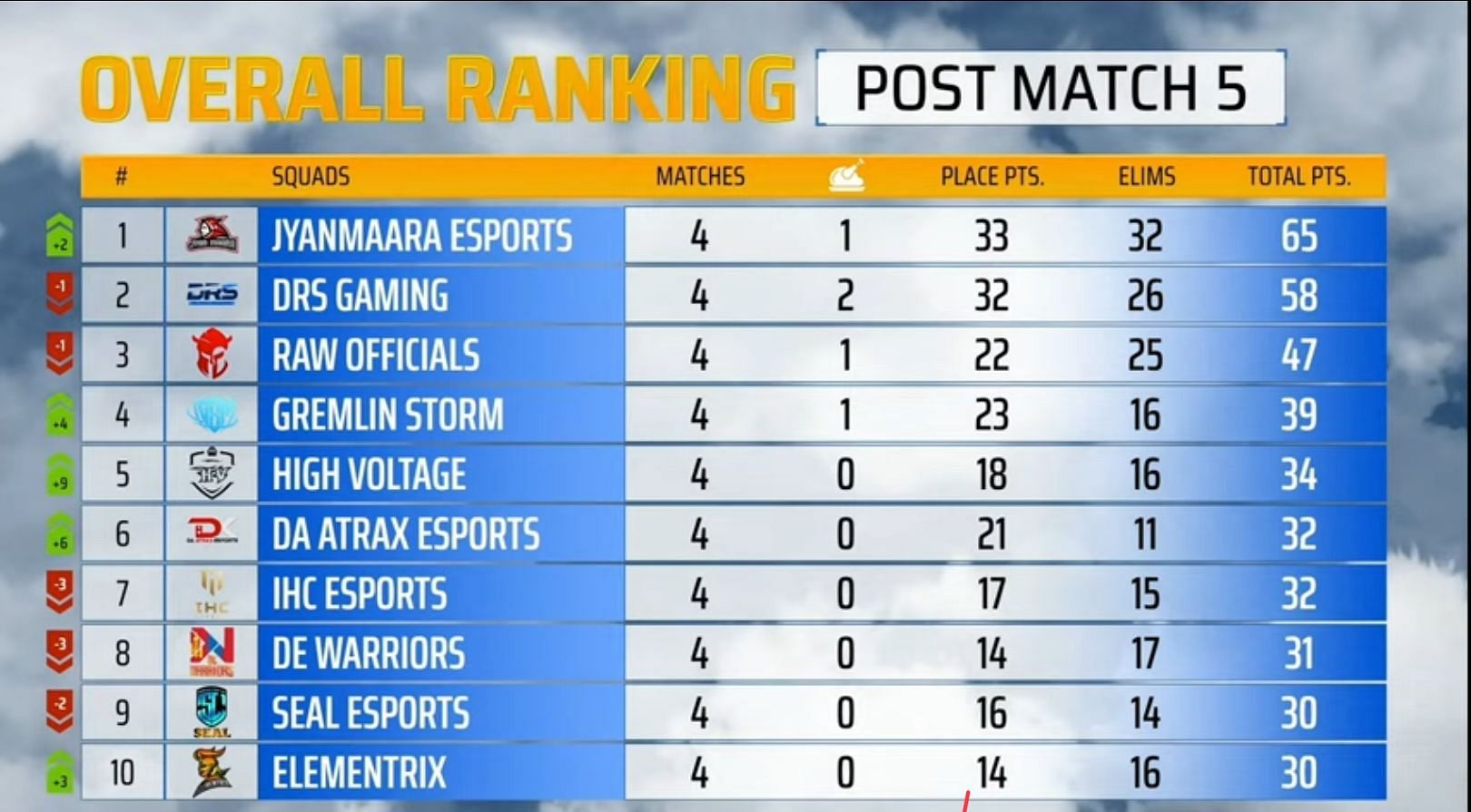 Top 10 teams rankings from PMPL Week 3 Day 1 (Image via PUBG Mobile)