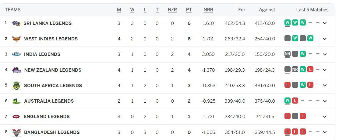 Points Table after the conclusion of Match 13 (Image Courtesy: espncricinfo)