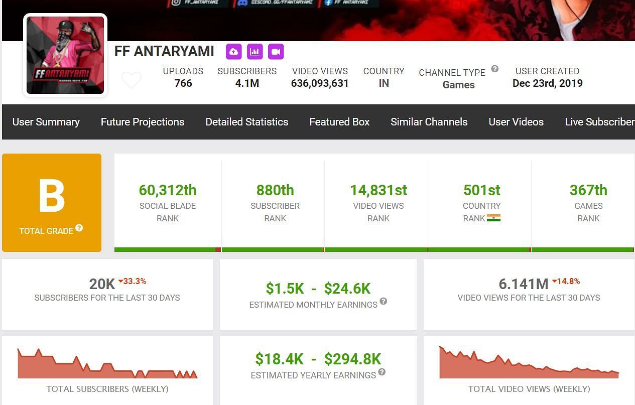 FF Antaryami&#039;s income from YouTube (Image via Social Blade)
