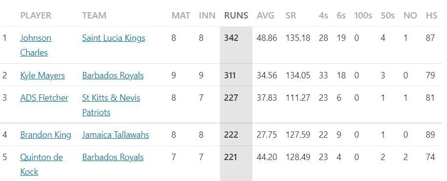 Most Runs list after the conclusion of Match 24