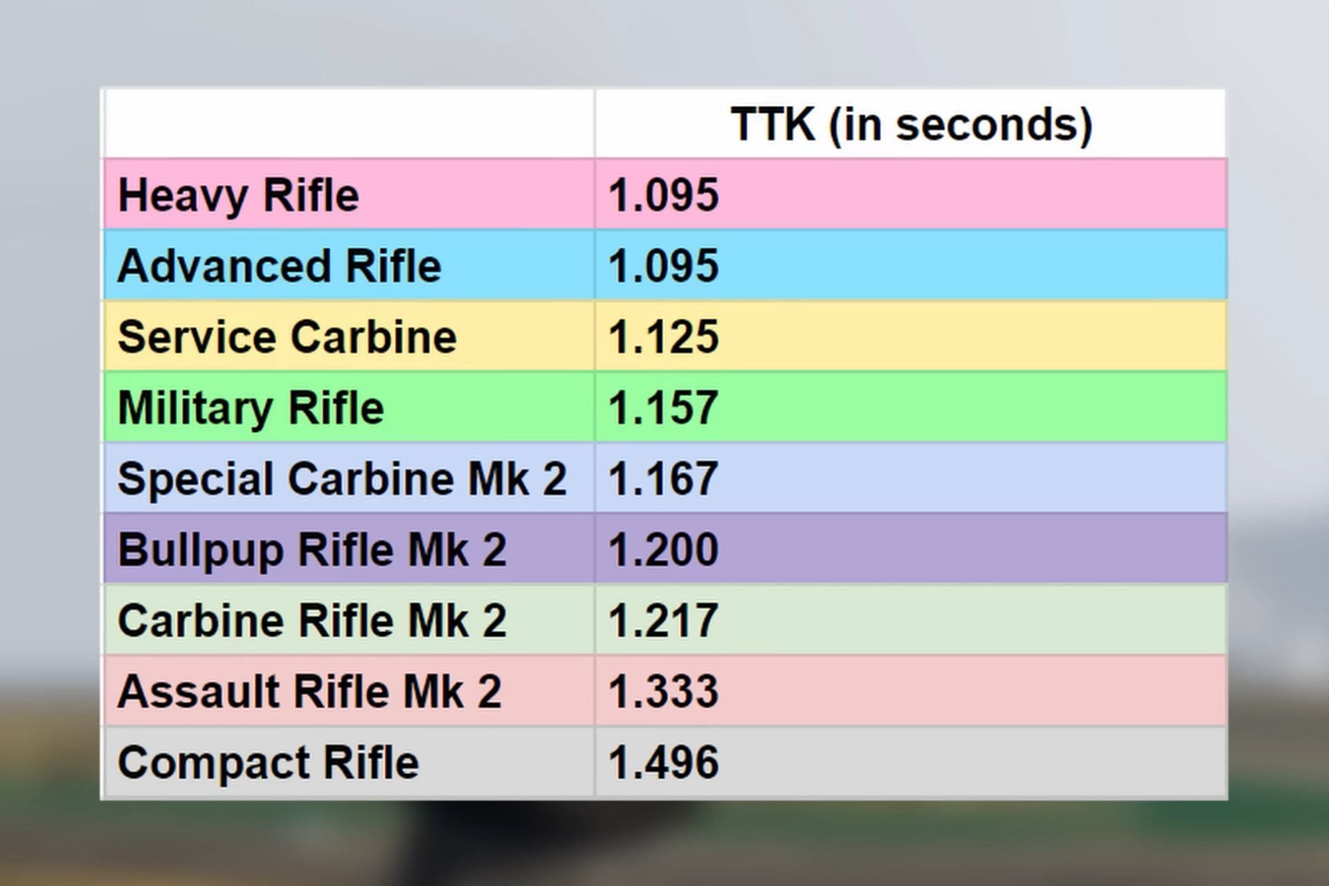 Service Carbine&#039;s TTK stats (Image via YT/GhillieMaster)